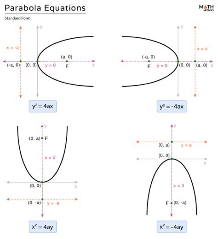 What does a mean in Parabola equation