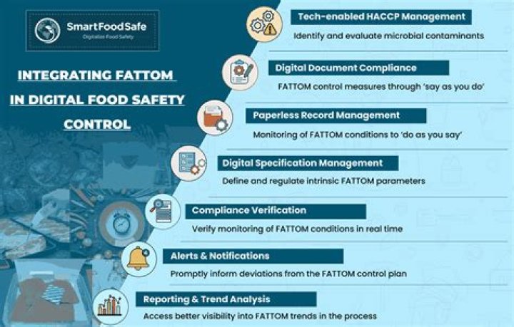 What does Fattom stand for in food