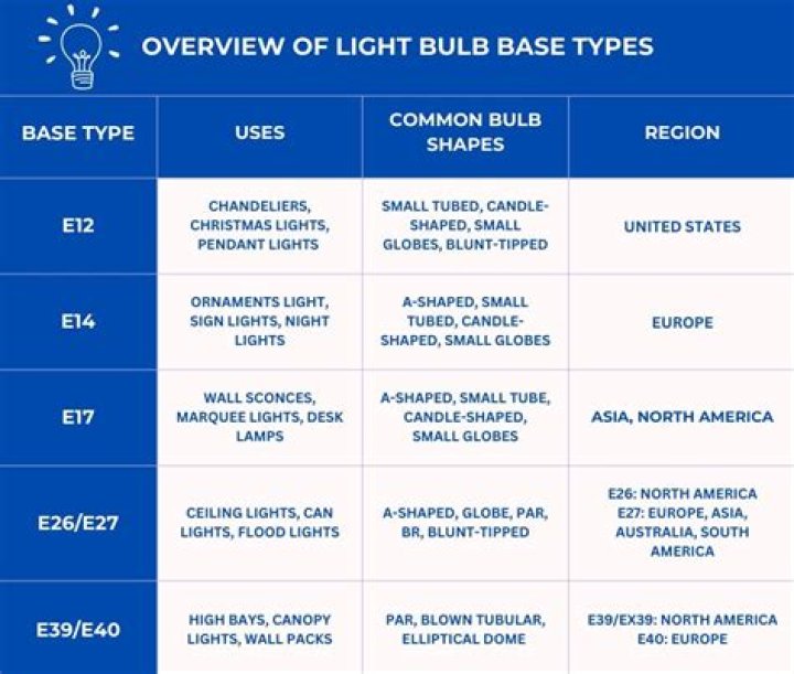 What does mA on light bulb mean