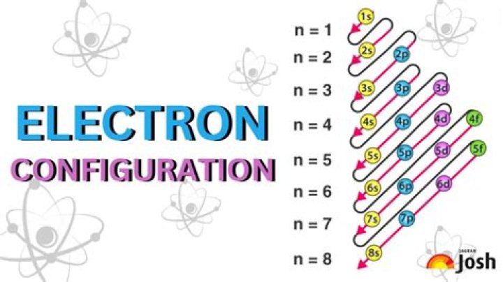 What does ne mean in an electron configuration