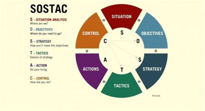 What does Sostac stand for