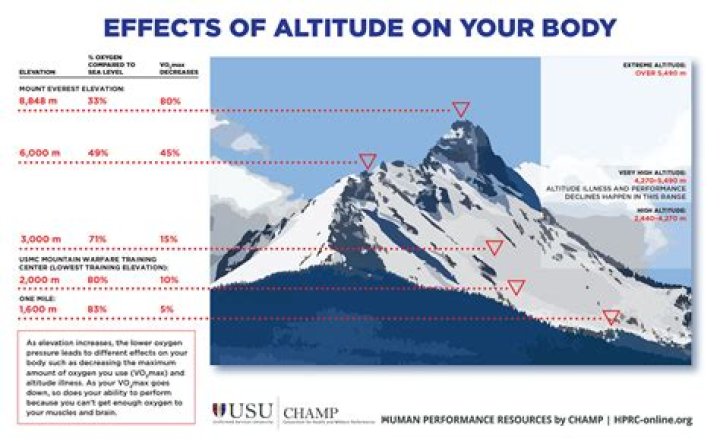 What happens high altitude?
