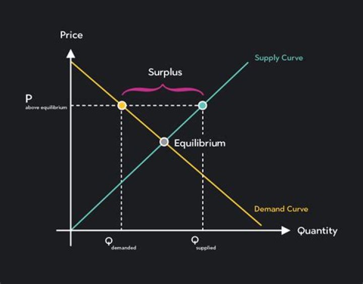 What happens to the supply curve for a product when the supply goes down