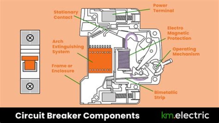 What happens when a circuit breaker is flipped?