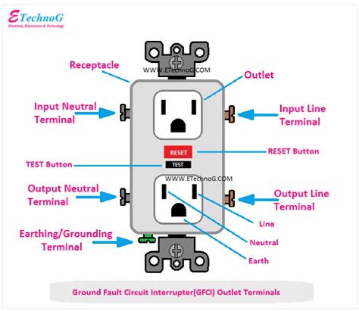 What happens when a GFCI circuit breaker trips?