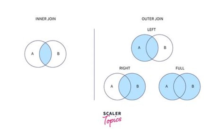What happens when you USE RIGHT OUTER JOIN INSTEAD OF LEFT OUTER JOIN?