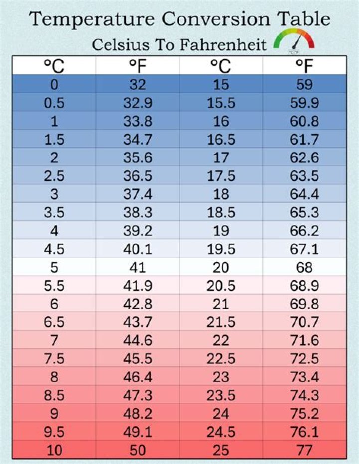 What Is 36.3 Celsius In Fahrenheit
