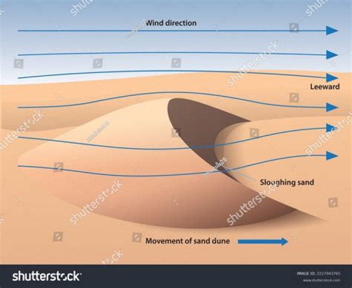 What is a Barchan Dune