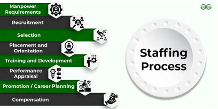 What is a staffing process