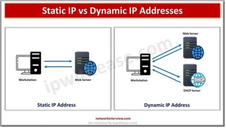 What is a static ip address
