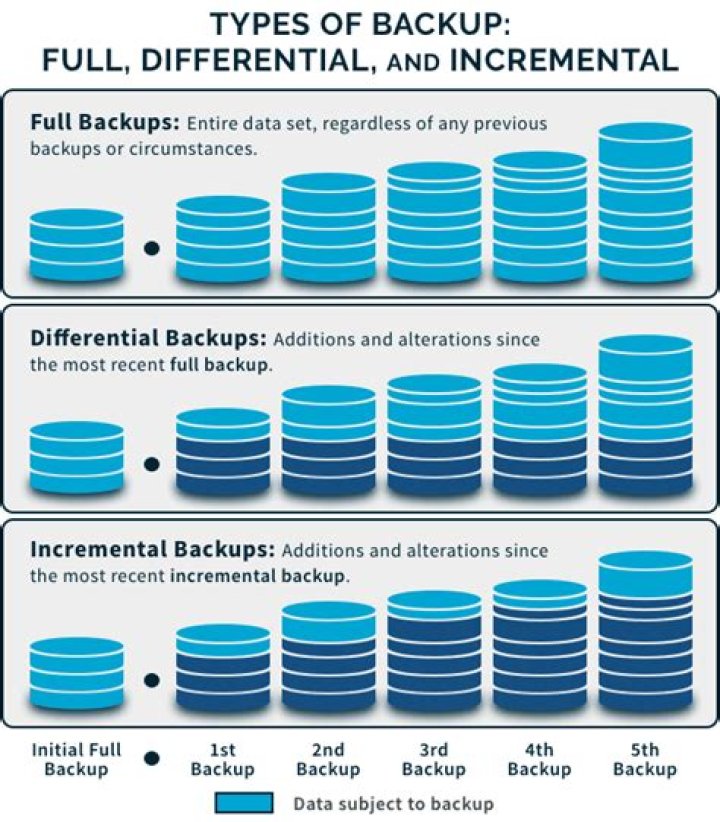 What is difference between cumulative and differential backup