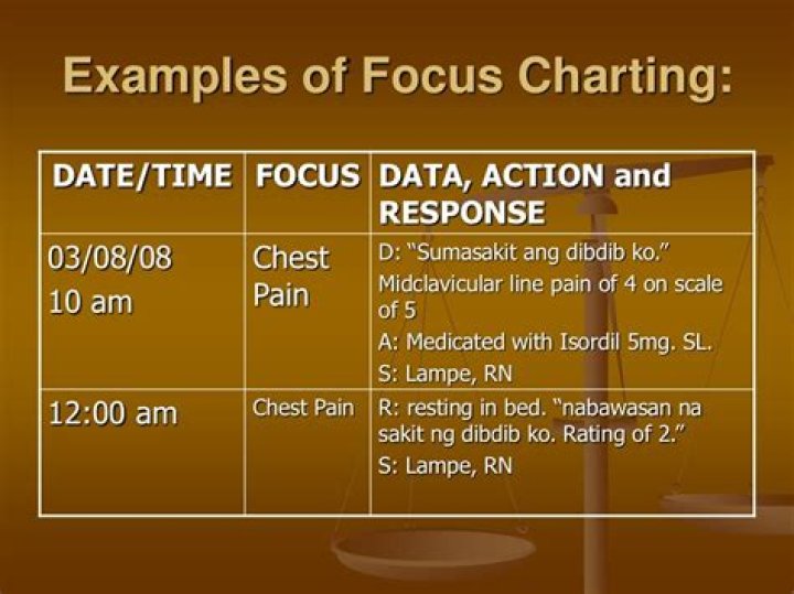 What is focus charting