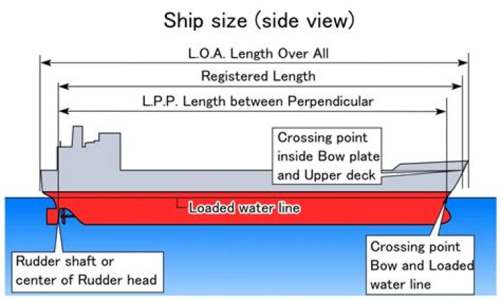 What is length overall of a ship