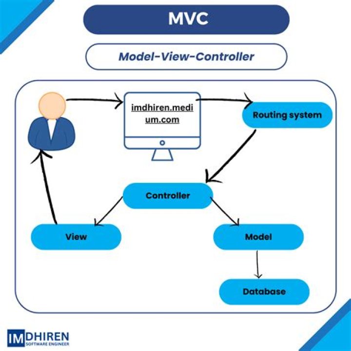 What is Mapper MVC