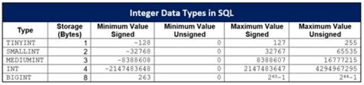 What is number data type in SQL