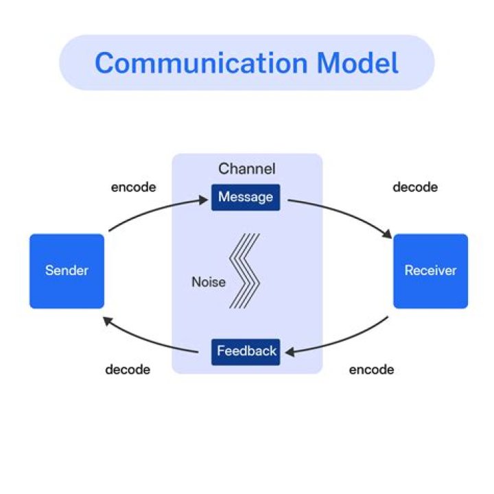 What is Saussures model of communication