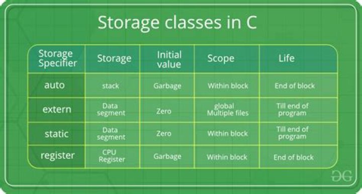 What is storage class specifier C