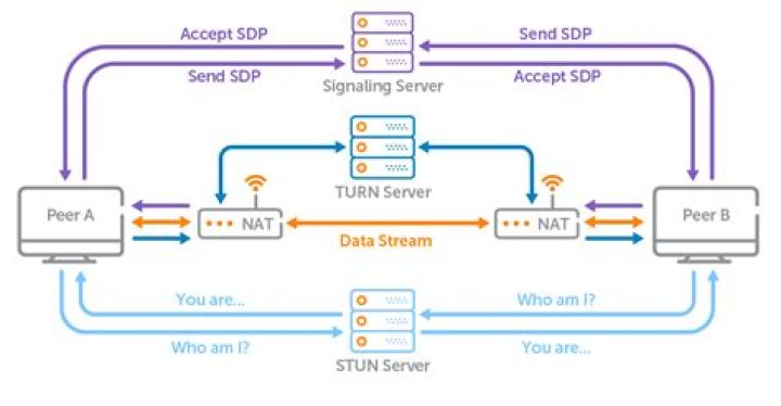 What is STUN server IP
