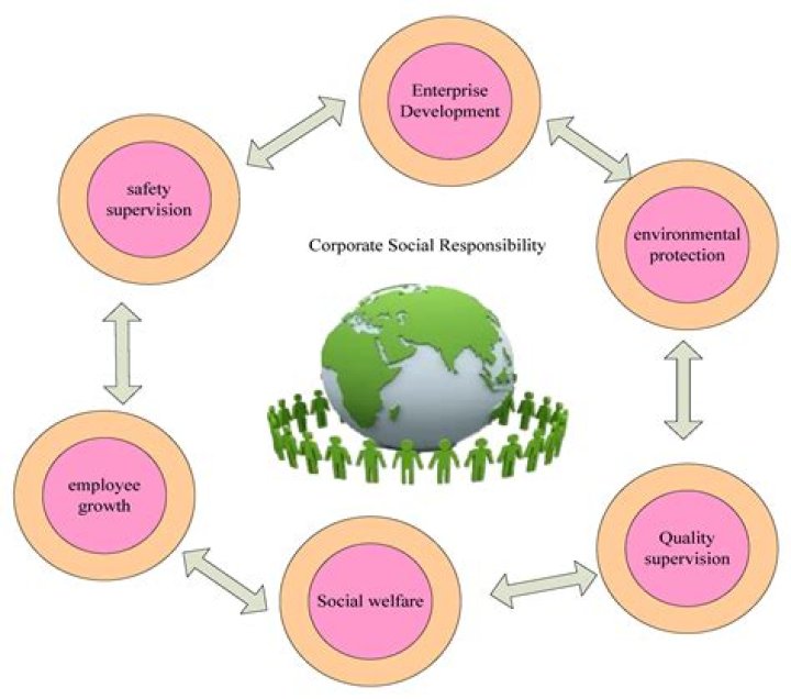What is Targets social responsibility
