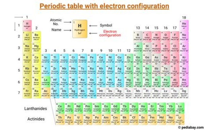 What is the abbreviated electron configuration for phosphorus