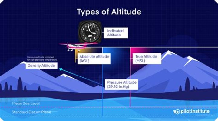 What is the altitude of the Sun at sunset?