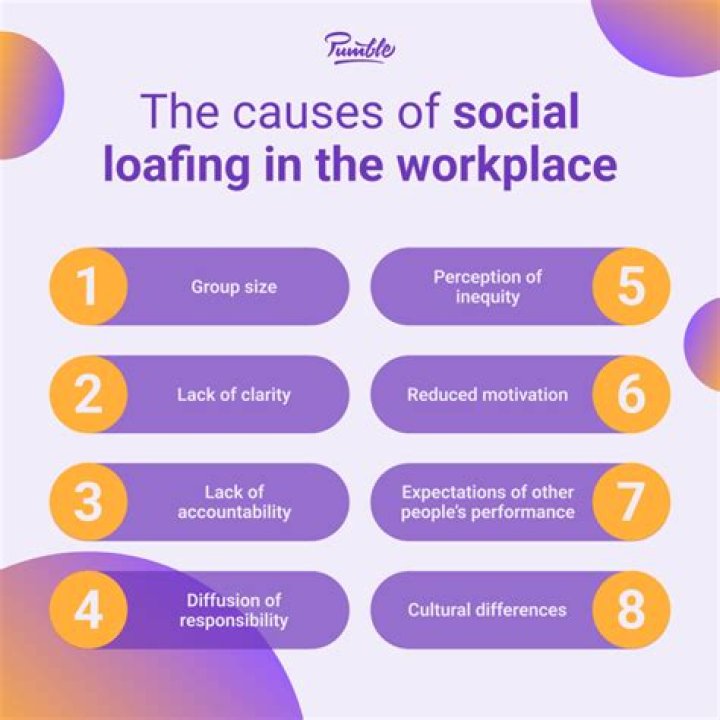 What is the definition of social loafing