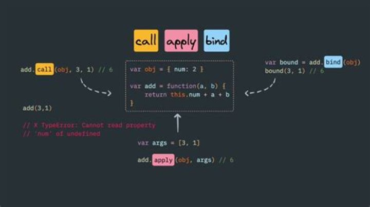 What is the difference between call apply and bind in JavaScript