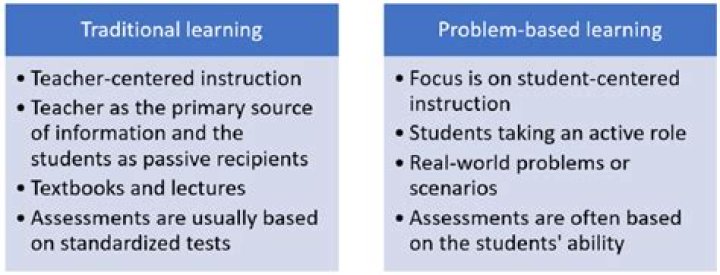 What is the difference between case based learning and problem based learning