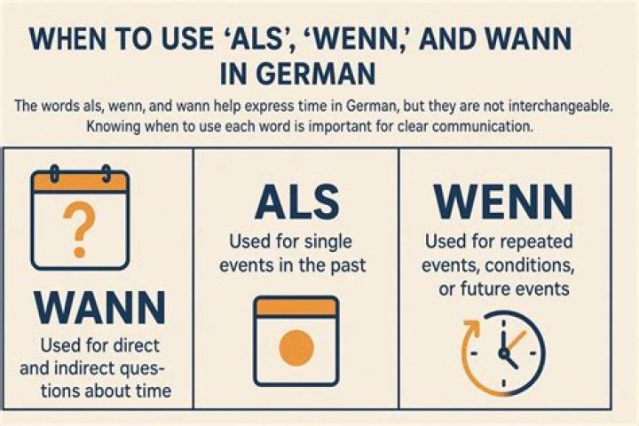 What is the difference between Wenn and Wann