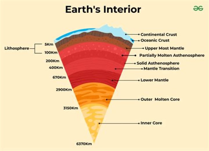 What is the Earths interior