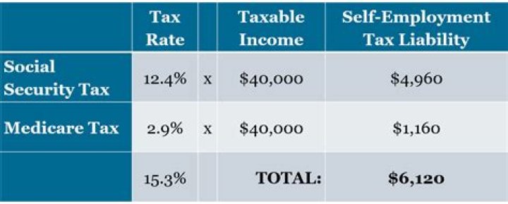 What is the general self employment tax rate for 2017