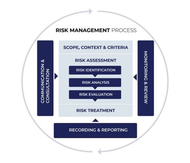 What is the purpose of current risk management standards