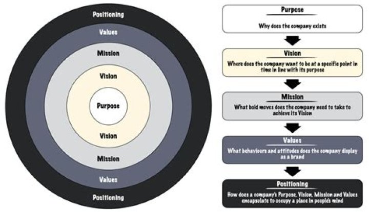 What is the purpose of self management