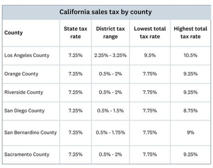What is the sales tax in Temecula CA