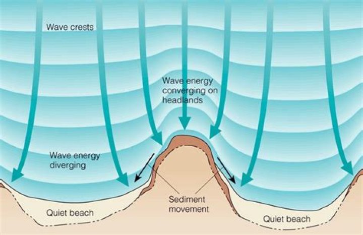 What is wave refraction