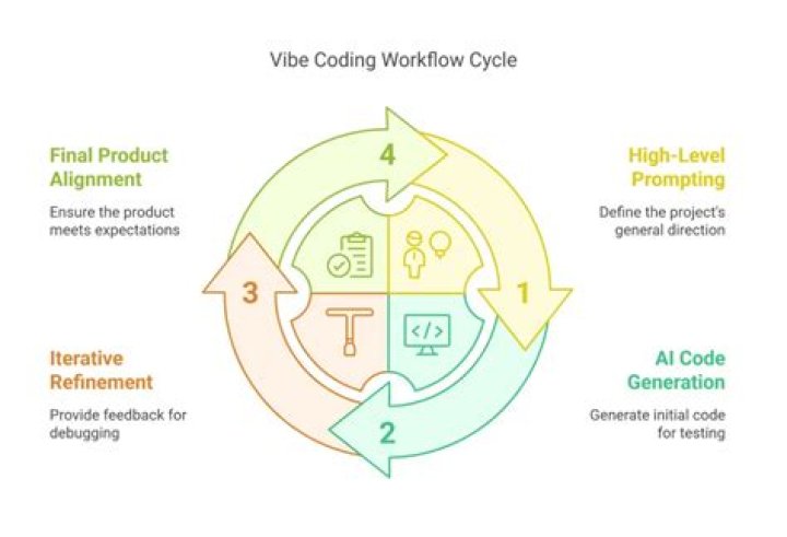 What is your coding methodology