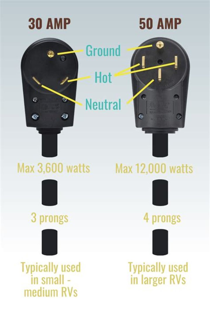 What kind of plug do I need for 30 amp RV?
