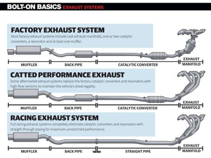 What parts are in the exhaust system?