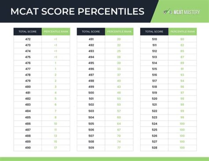 What percentile is 513 on MCAT