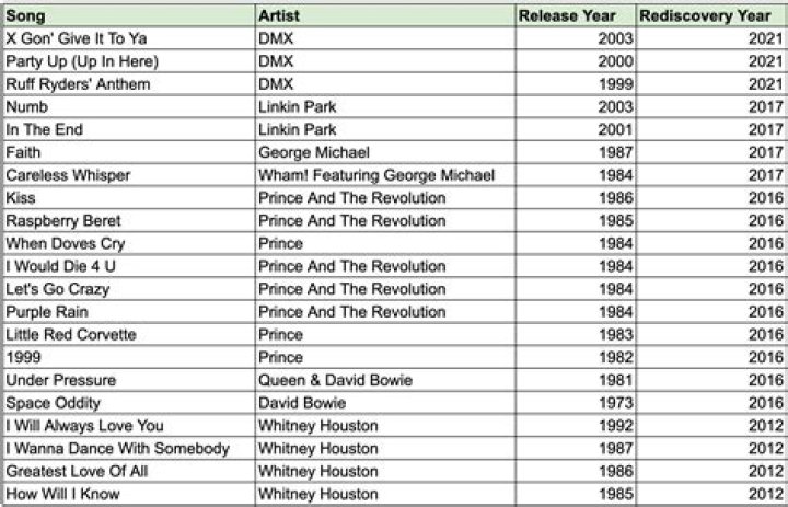 What songs were out in 2001