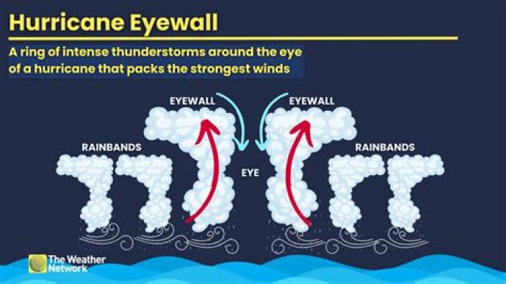 What to do if you are in the eye of a hurricane?