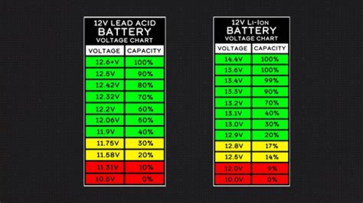 What voltage should a 6 volt battery be charged at?