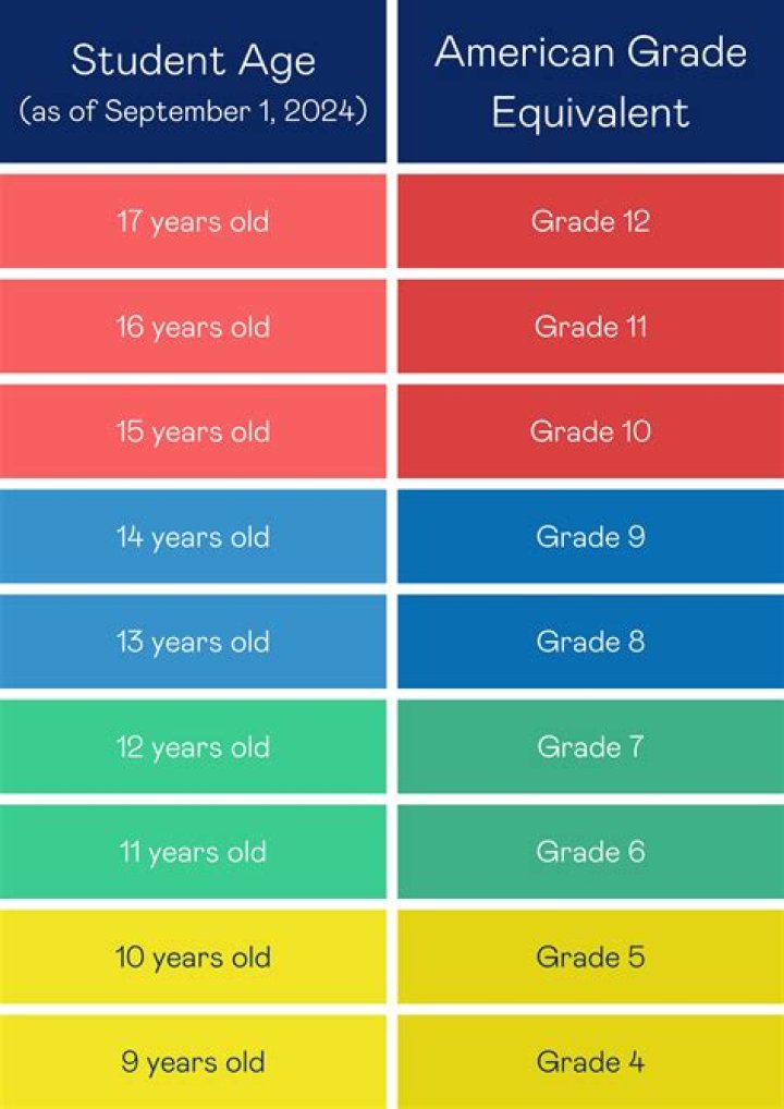Whats the average age of a 7th grader