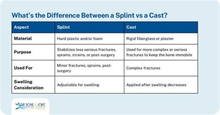 Whats the difference between a cast and a splint