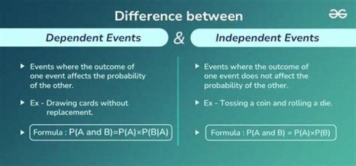 When events A and B are said to be independent What does that mean quizlet