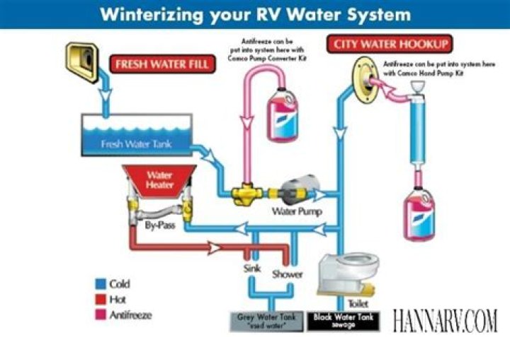 When to de-winterize and sanitize the RV water system?