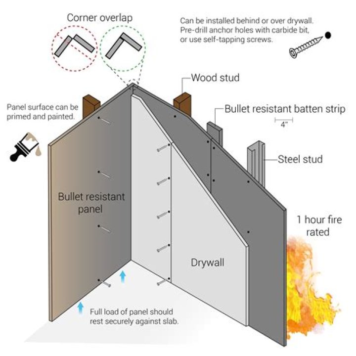 Where can you use fire resistant drywall