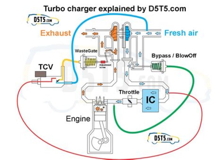 Where do you find the boost level on a turbocharger?