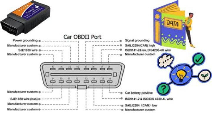 Where is a typical OBD-II scan tool connector located?