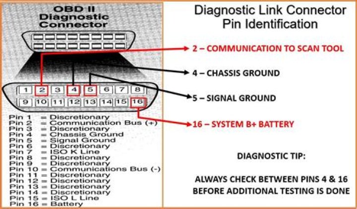 Where is the OBD connector on a 1996 Ford?